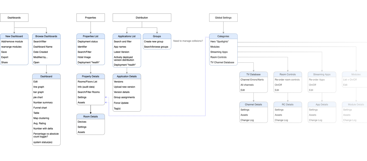 Partial information architecture diagram exploring a better way to organize the data in the mission control system.