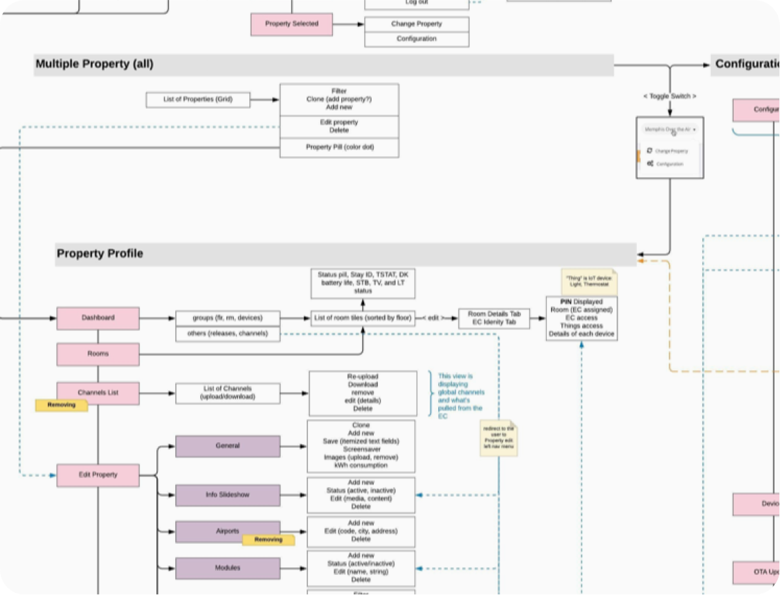 Excerpt of old information architecture on the system.