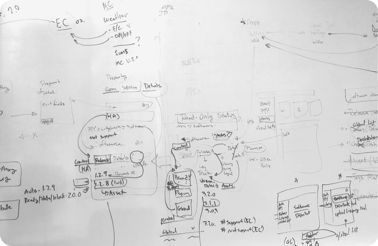 Whiteboard with lots of scribbled ideas from one of our team brainstorming sessions.