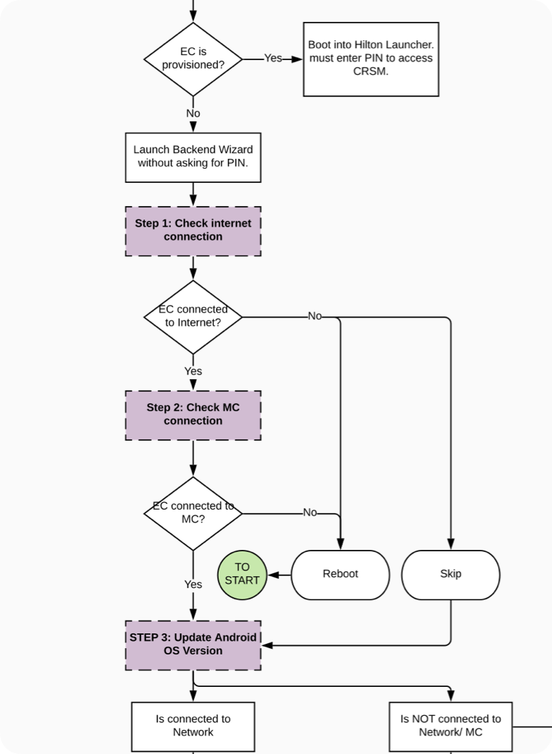 Deployment wizard logic diagram excerpt one.