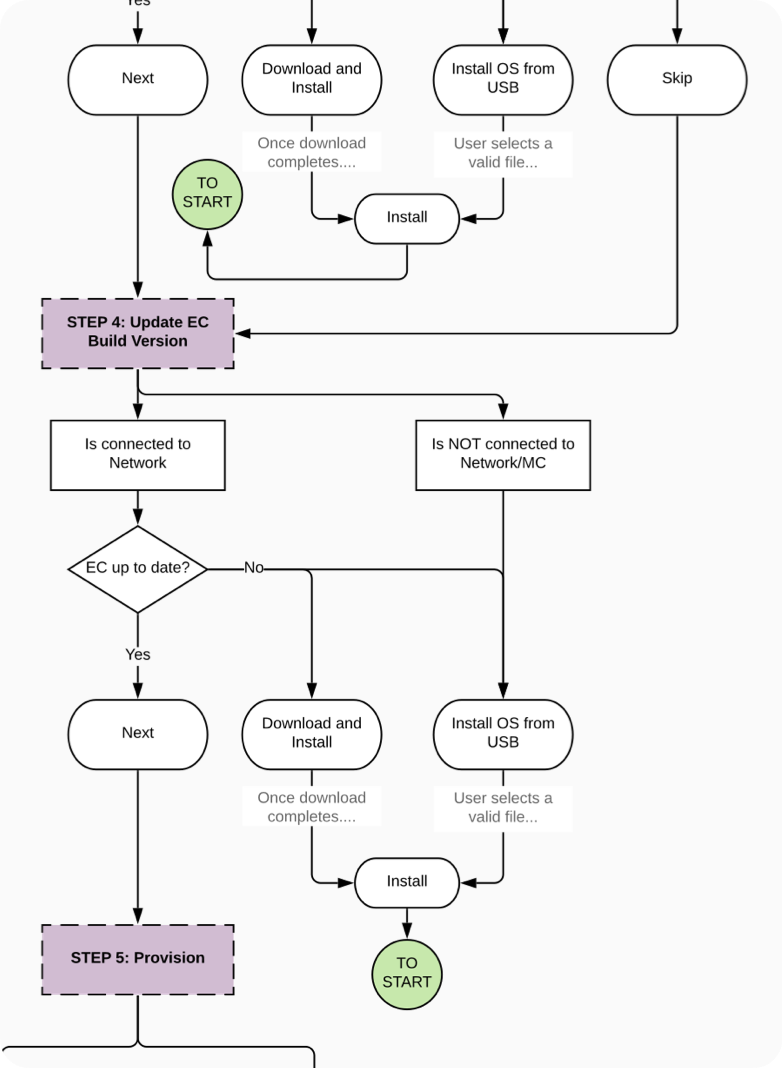 Deployment wizard logic diagram excerpt two.