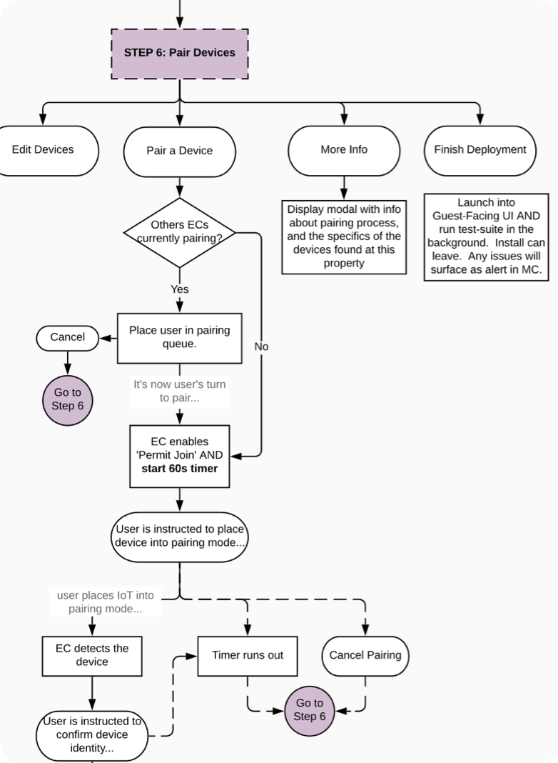 Deployment wizard logic diagram excerpt three.