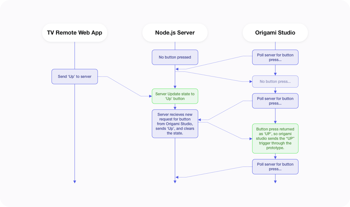 A high-level logic diagram showing how events that the TV app remote emits interact with the origami server I needed to build, and origami studio iteslf over time.