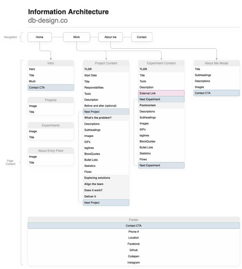 Information architecture diagram of the DB-Design.co website.