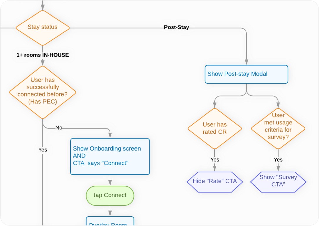 An excerpt from a logic diagram I created for the smart room product and engineering team to reference.