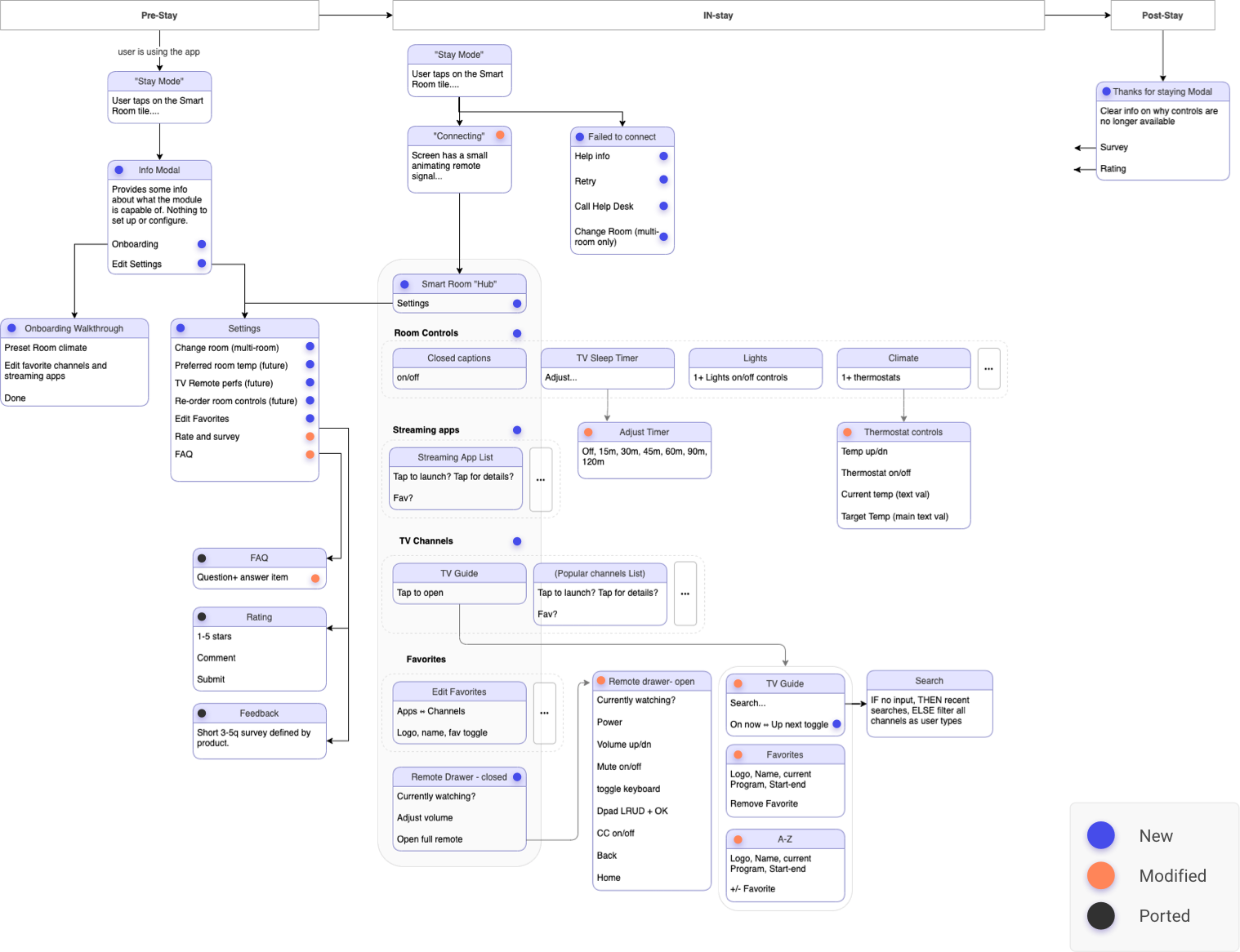 New version of Smart Room information architecture diagram showing functionality that were added, modified or ported over from the old version.