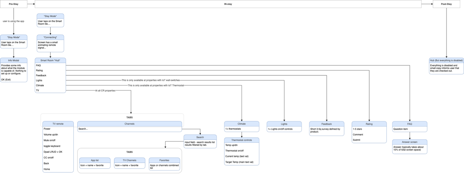 Logic diagram of the old version of the Smart Room app.