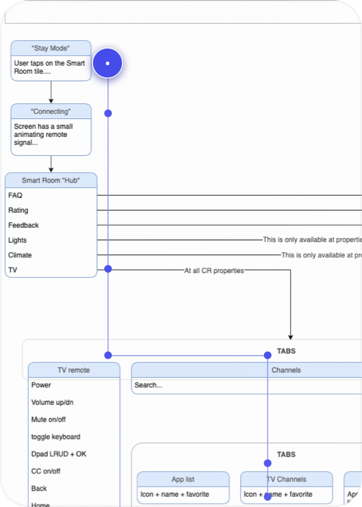 Deep path down information hierarchy.