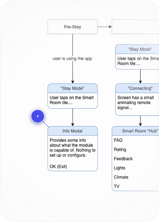 Pointing to static pre-stay experience in diagram.